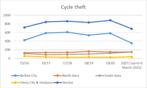 Cycle Theft