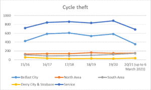 Cycle Theft Cycle Theft