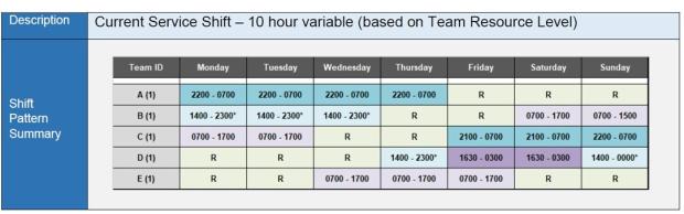Table A – 10-hour variable shift pattern