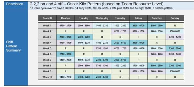 Table B – 64 shift pattern