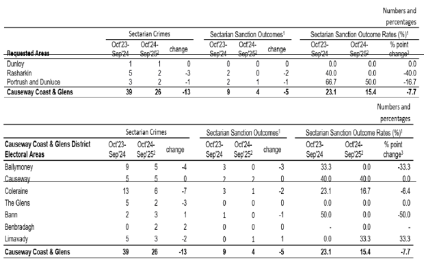 October 2023 – September 2025 –A total of 65 reports of sectarian hate crime were reported and an investigation was commenced in each case. 
