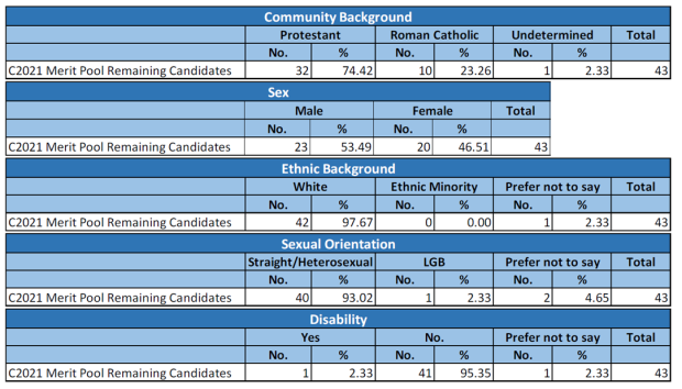 Table on Demographic Breakdown
