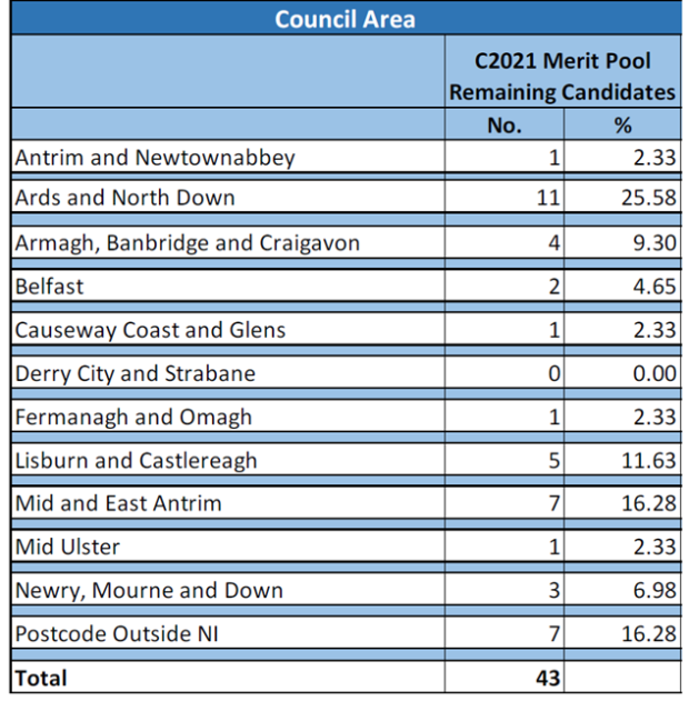 Table on Merit Pool Remaining Candidates by Council Area
