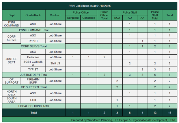 PSNI Job Share as at 01/10/2025