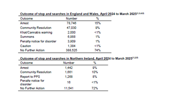 Outcome Stop and Searches for England and Wales and Northern Ireland April 2024 - March 2025