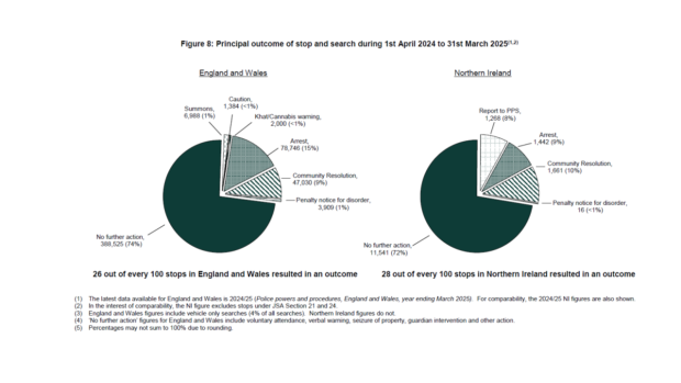 Principal Outcomes of Persons Stopped and Searched during April 2024 to March 2025