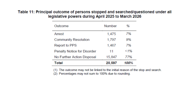 Principal Outcomes of Persons Stopped and Searched under legislative Powers during April 2025 to March 2026